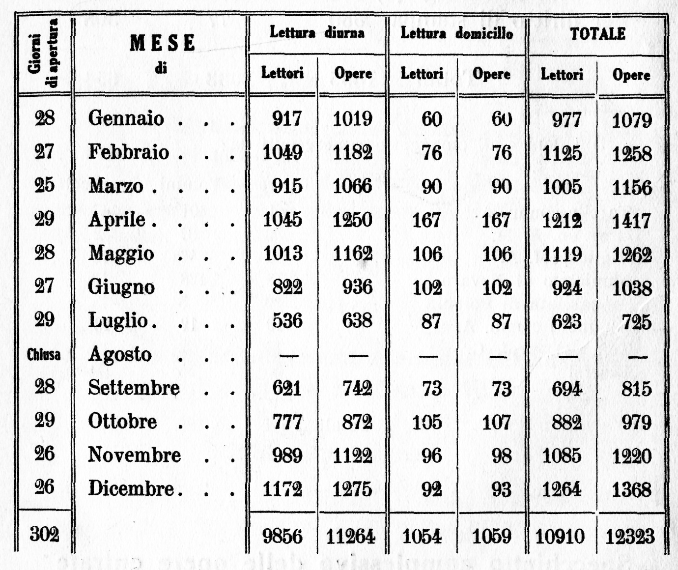 statistica 1932