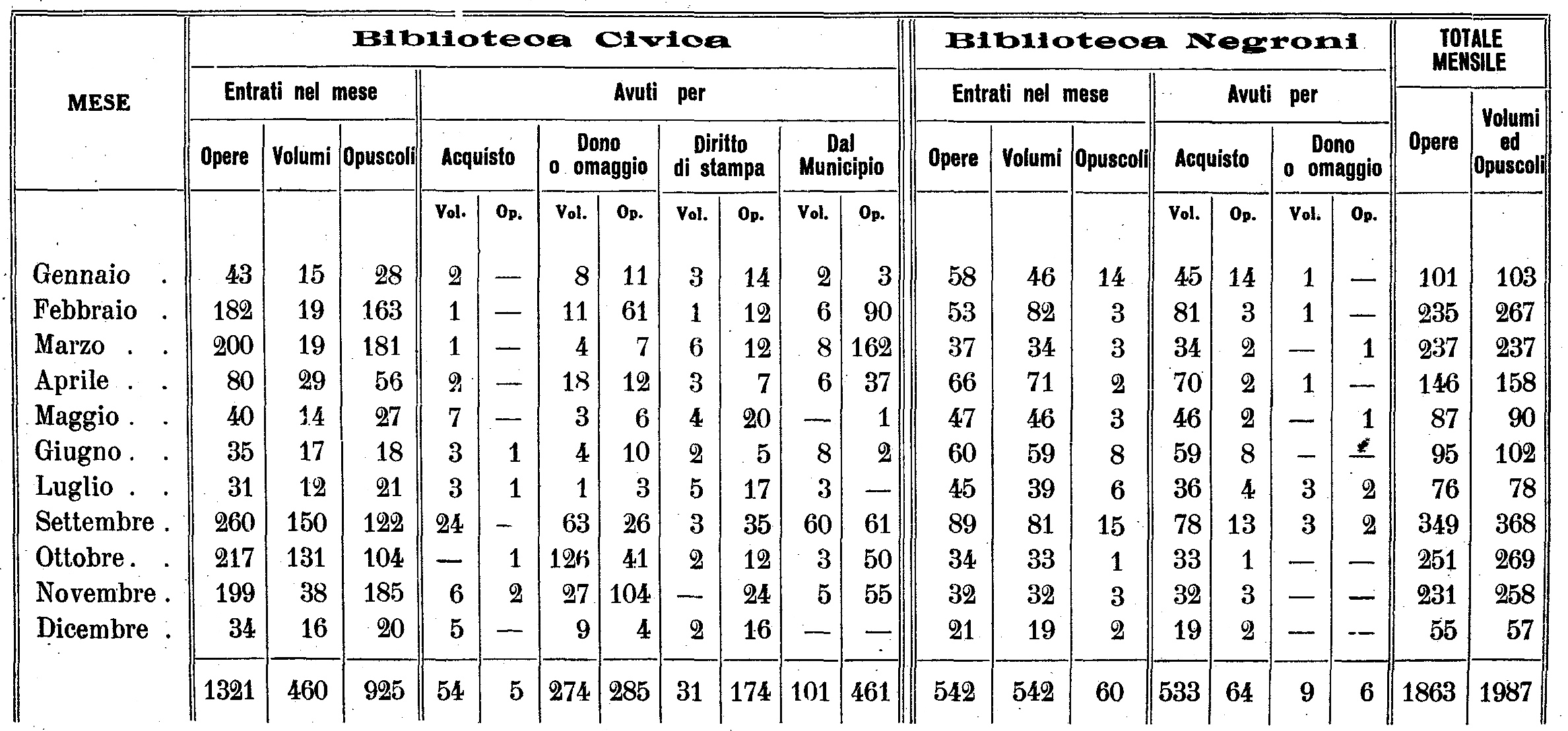 statistica 1935