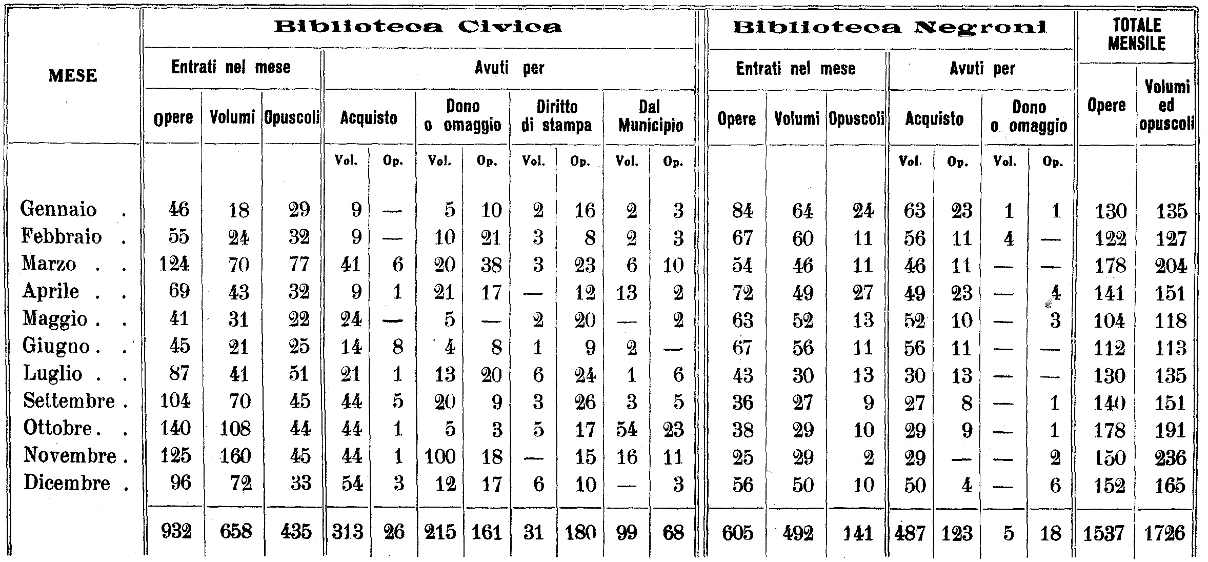 statistica 1936