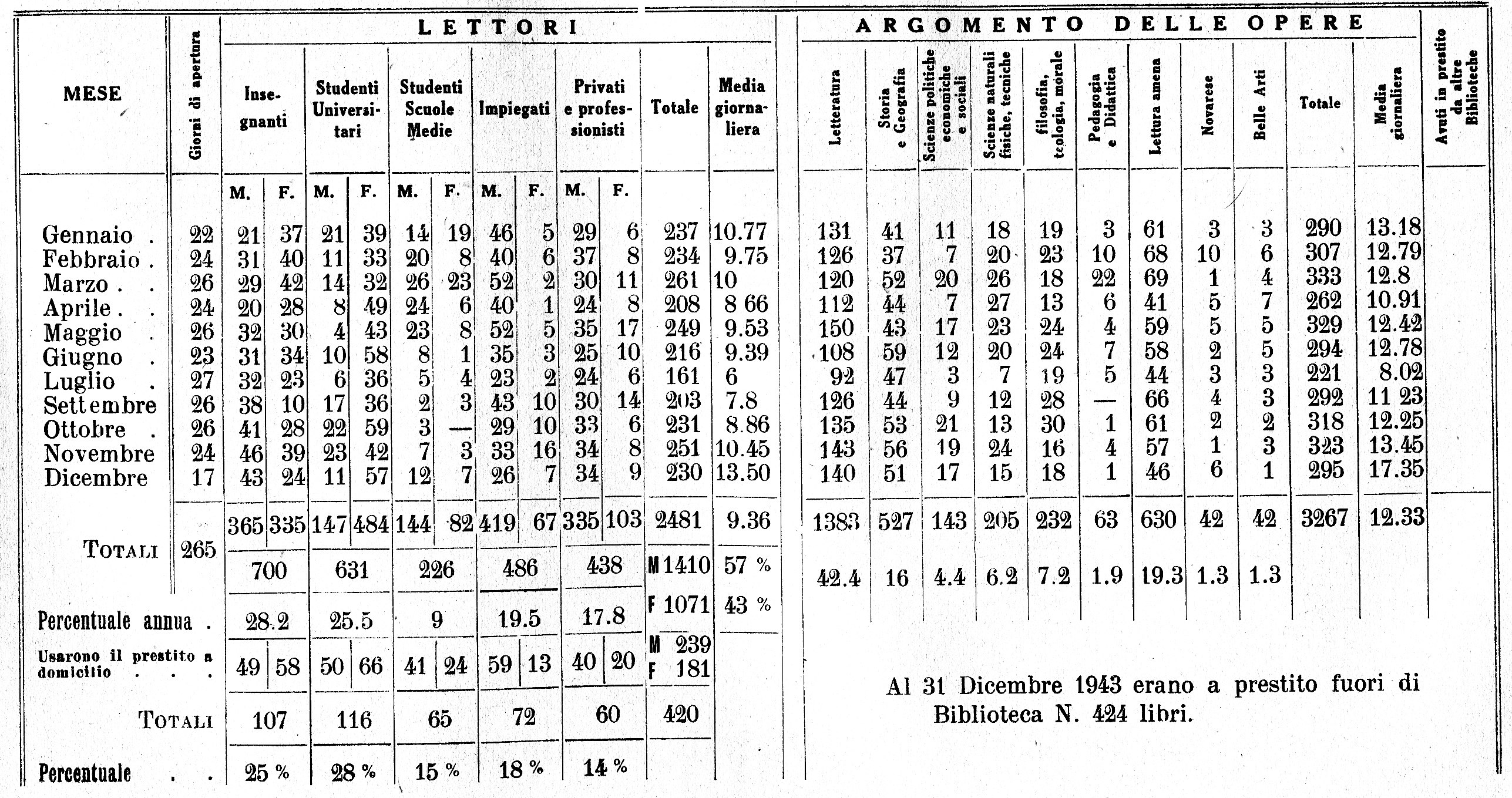statistica 1943